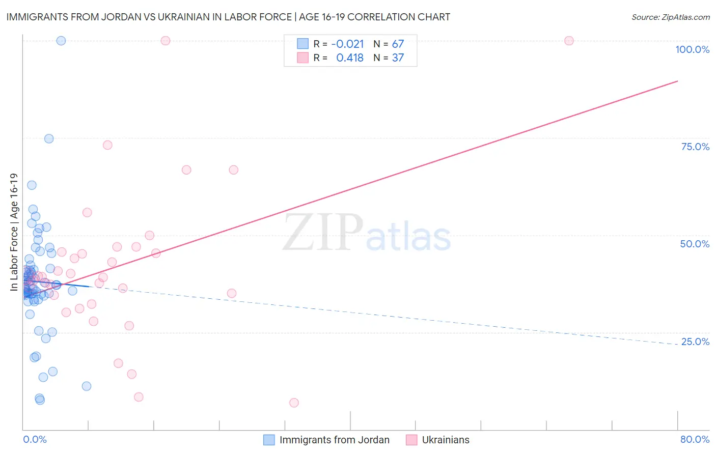 Immigrants from Jordan vs Ukrainian In Labor Force | Age 16-19