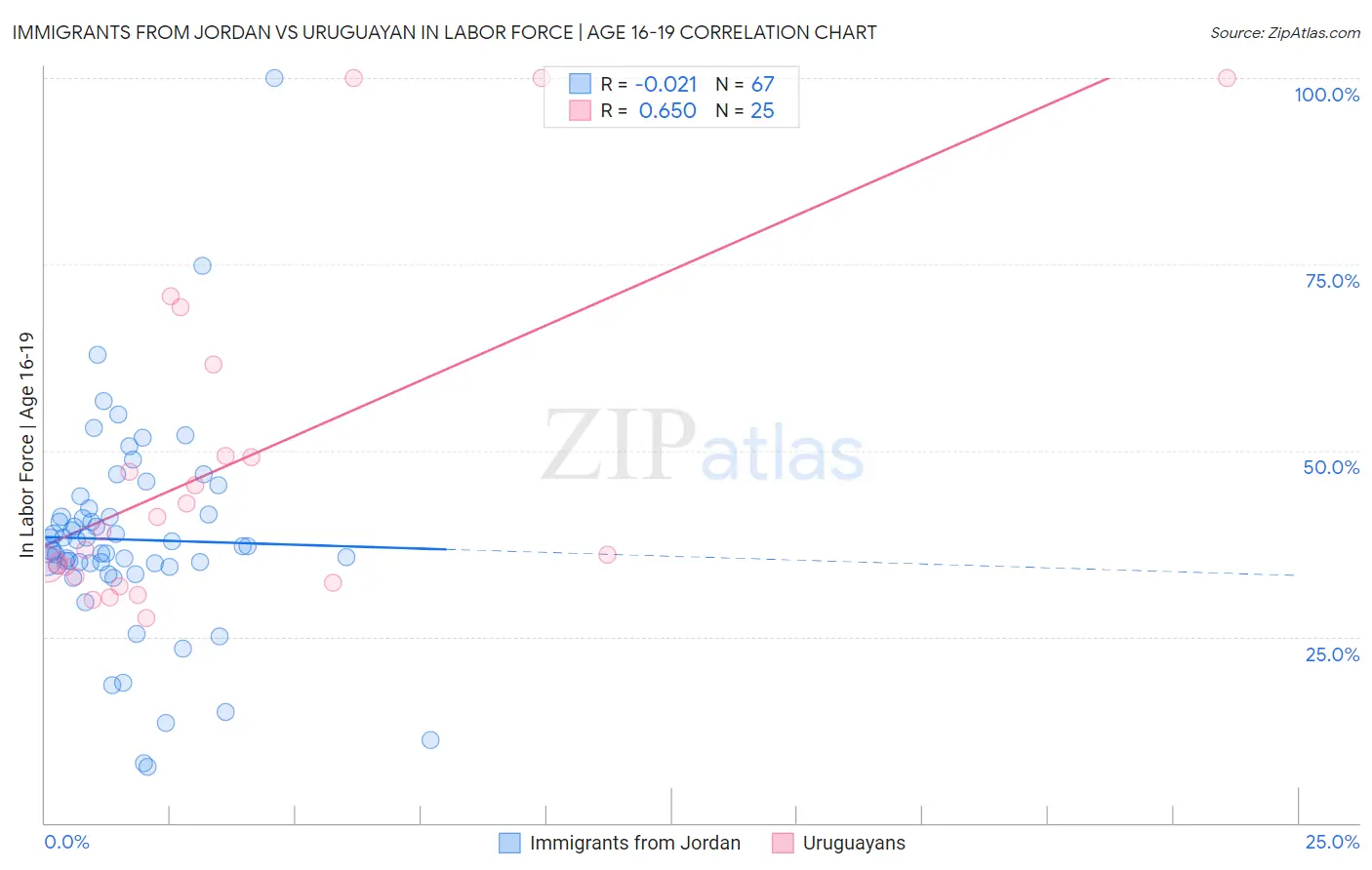 Immigrants from Jordan vs Uruguayan In Labor Force | Age 16-19