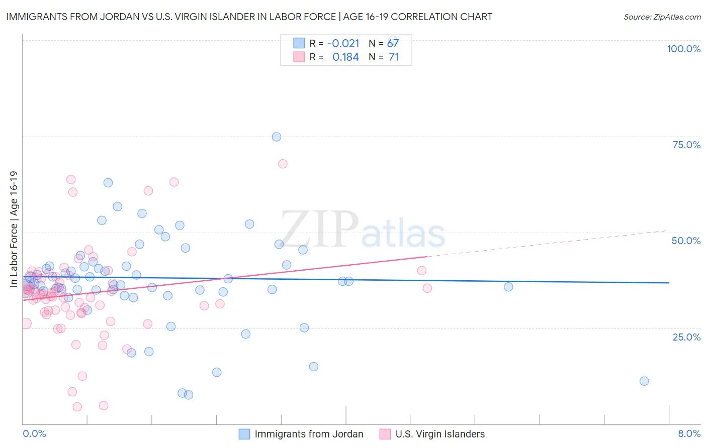 Immigrants from Jordan vs U.S. Virgin Islander In Labor Force | Age 16-19