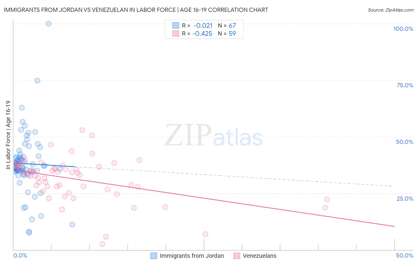 Immigrants from Jordan vs Venezuelan In Labor Force | Age 16-19