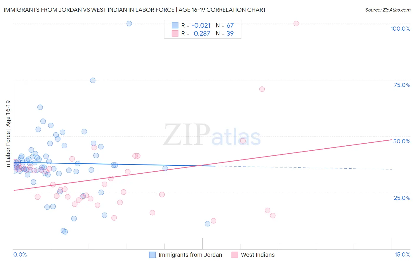 Immigrants from Jordan vs West Indian In Labor Force | Age 16-19