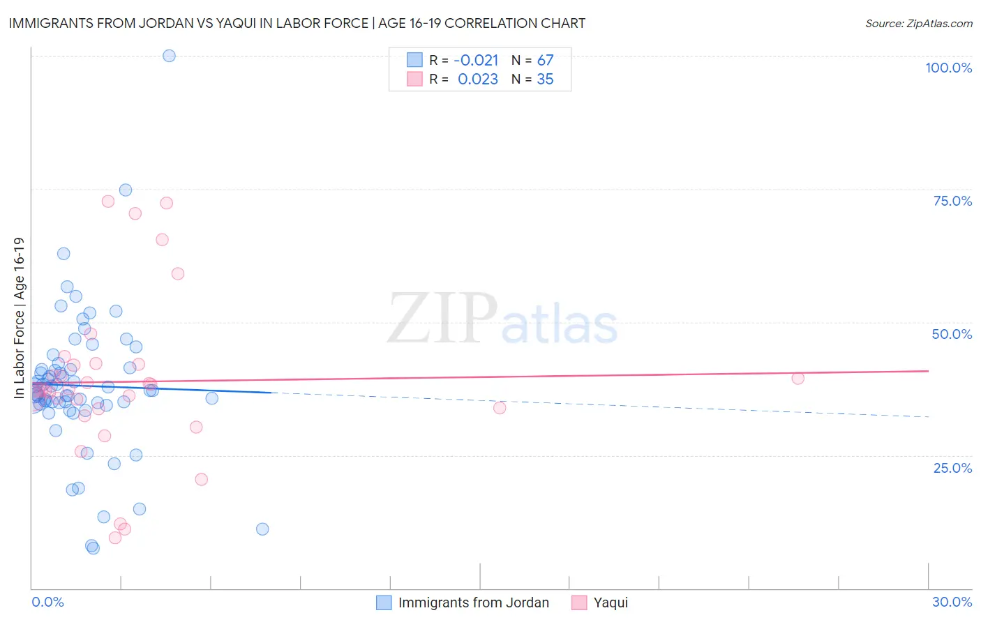 Immigrants from Jordan vs Yaqui In Labor Force | Age 16-19