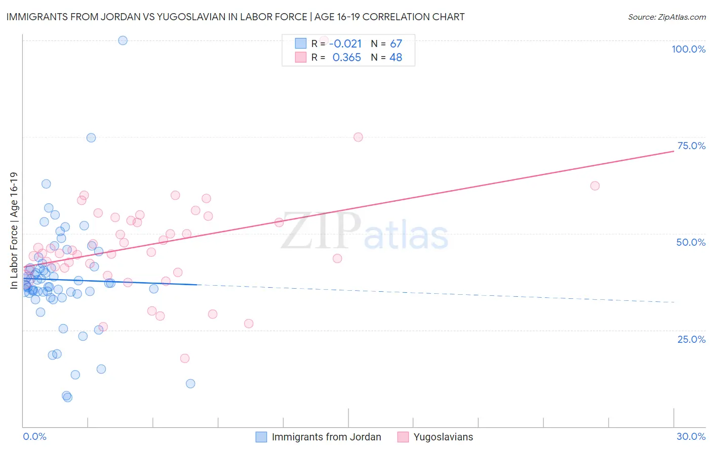 Immigrants from Jordan vs Yugoslavian In Labor Force | Age 16-19