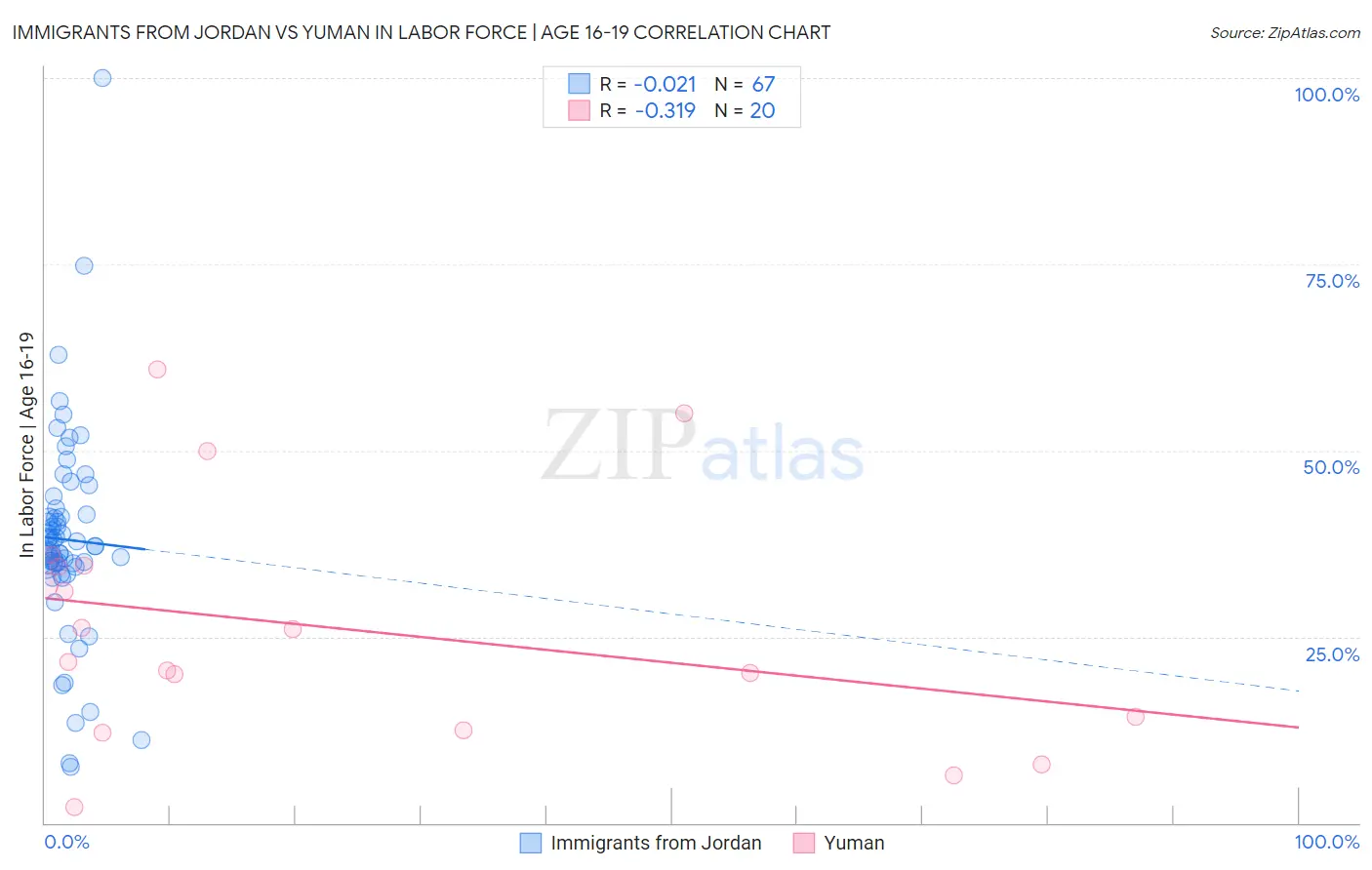 Immigrants from Jordan vs Yuman In Labor Force | Age 16-19
