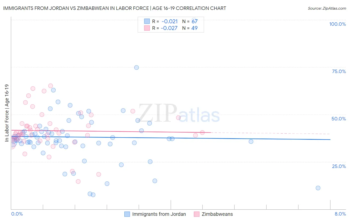 Immigrants from Jordan vs Zimbabwean In Labor Force | Age 16-19