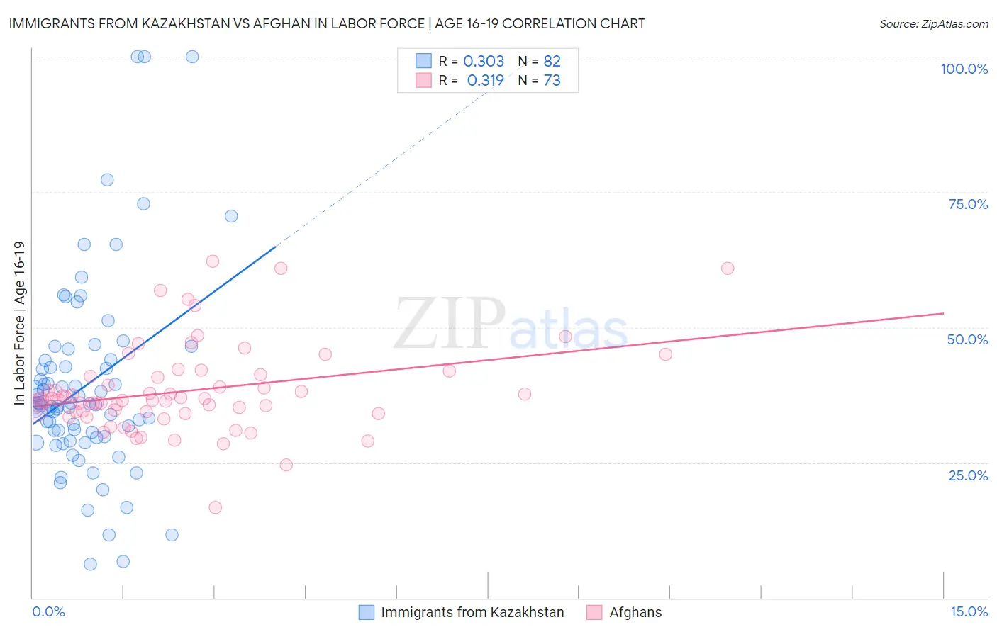 Immigrants from Kazakhstan vs Afghan In Labor Force | Age 16-19