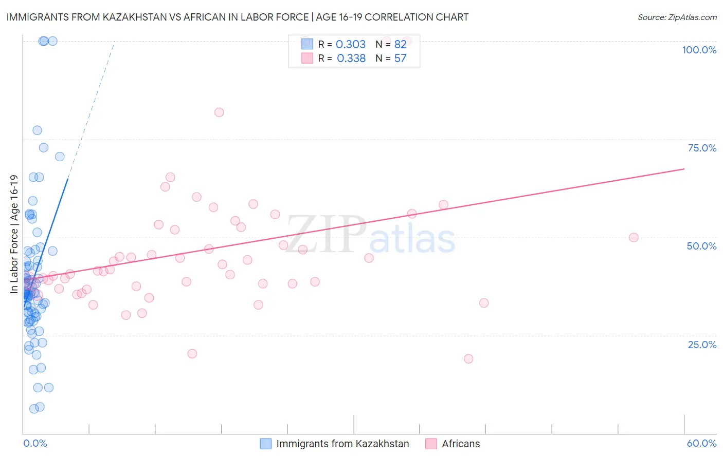 Immigrants from Kazakhstan vs African In Labor Force | Age 16-19