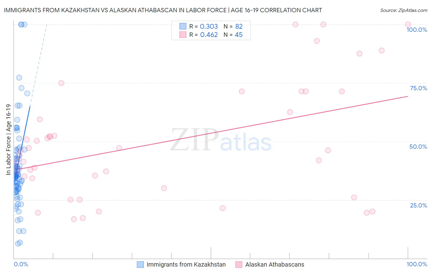 Immigrants from Kazakhstan vs Alaskan Athabascan In Labor Force | Age 16-19