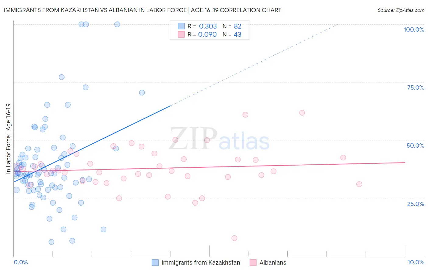 Immigrants from Kazakhstan vs Albanian In Labor Force | Age 16-19