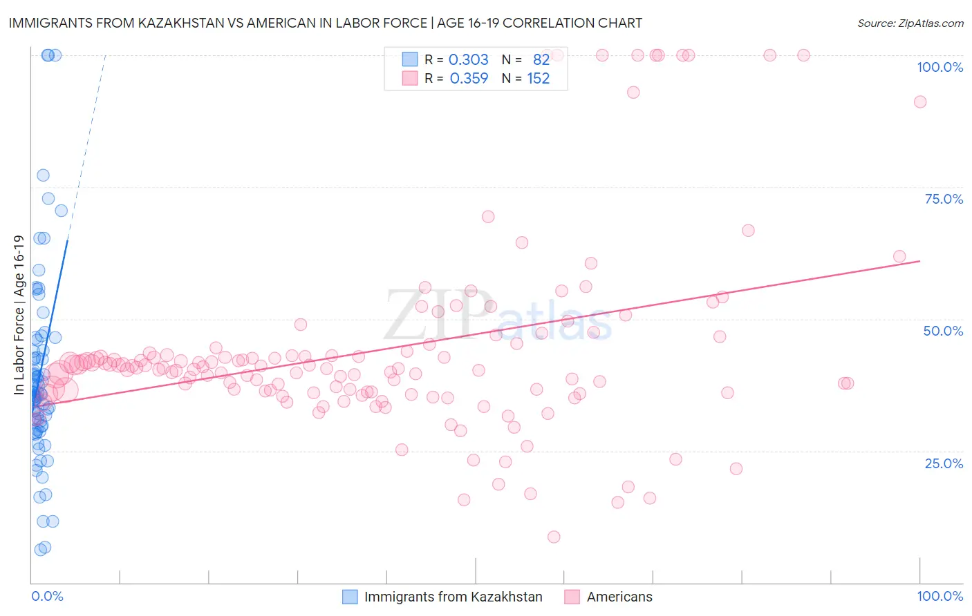 Immigrants from Kazakhstan vs American In Labor Force | Age 16-19