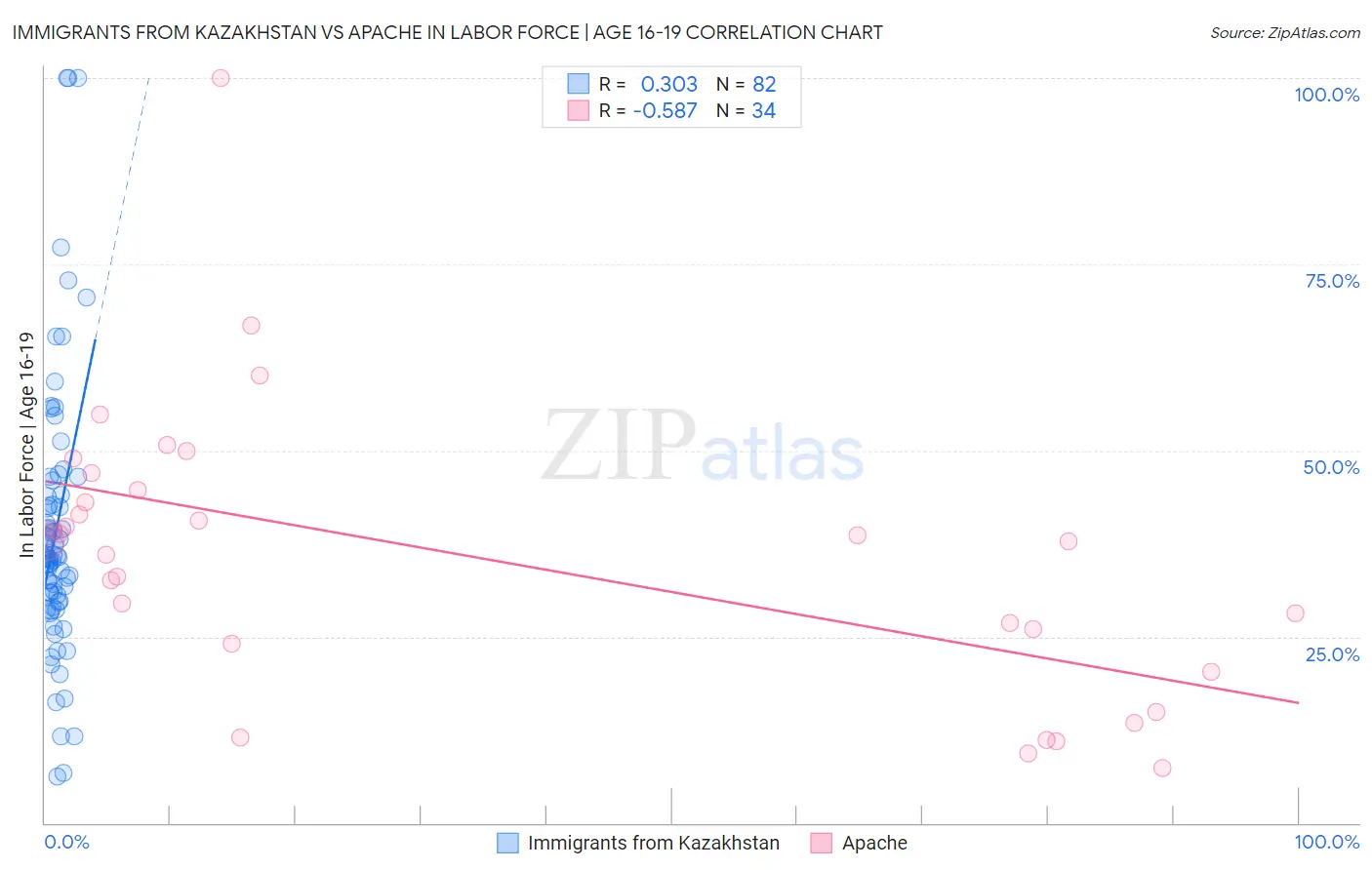 Immigrants from Kazakhstan vs Apache In Labor Force | Age 16-19