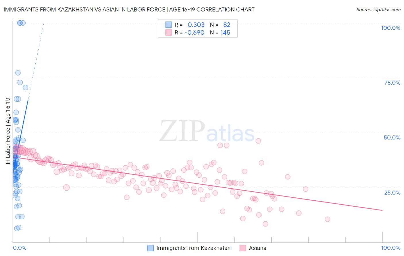 Immigrants from Kazakhstan vs Asian In Labor Force | Age 16-19