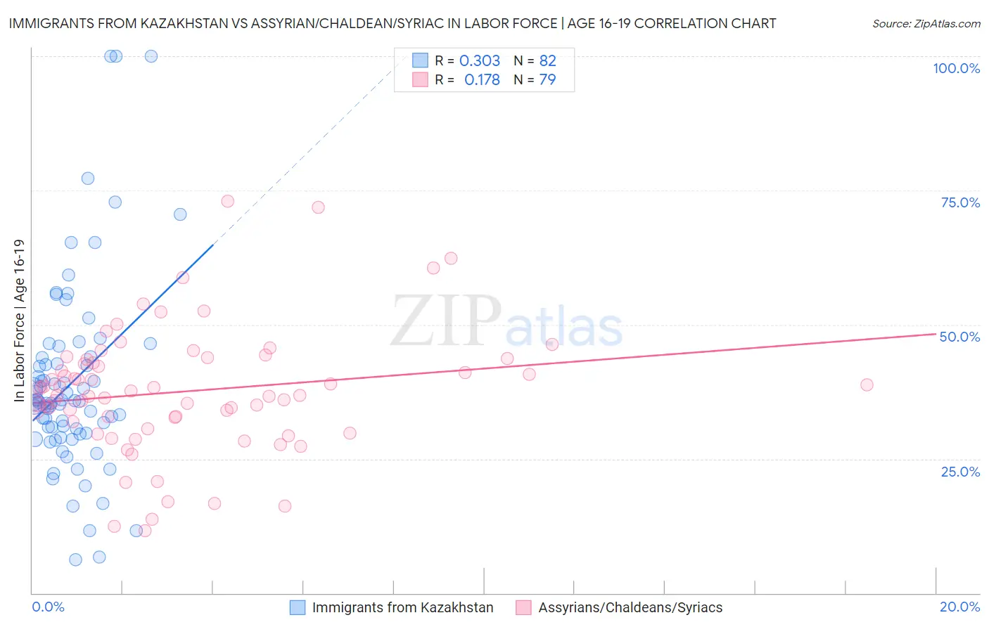 Immigrants from Kazakhstan vs Assyrian/Chaldean/Syriac In Labor Force | Age 16-19