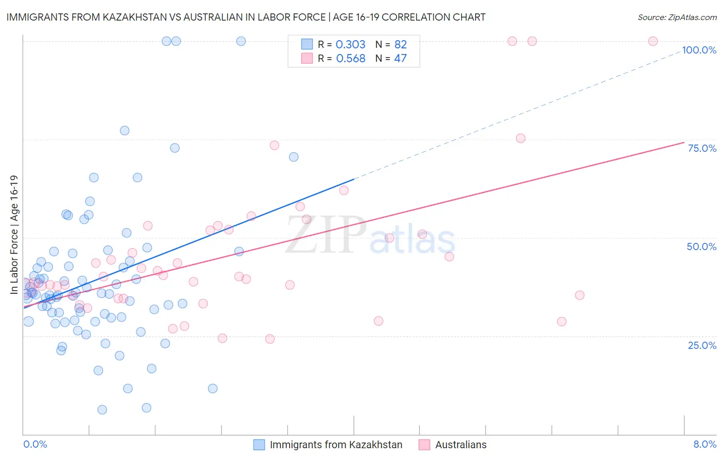 Immigrants from Kazakhstan vs Australian In Labor Force | Age 16-19