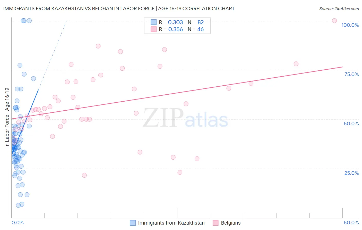 Immigrants from Kazakhstan vs Belgian In Labor Force | Age 16-19