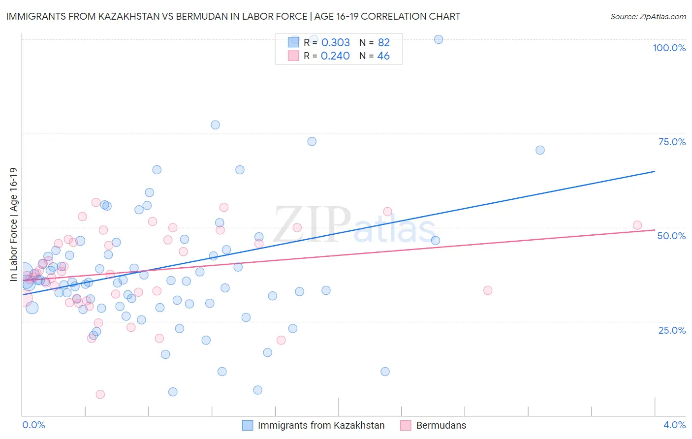 Immigrants from Kazakhstan vs Bermudan In Labor Force | Age 16-19