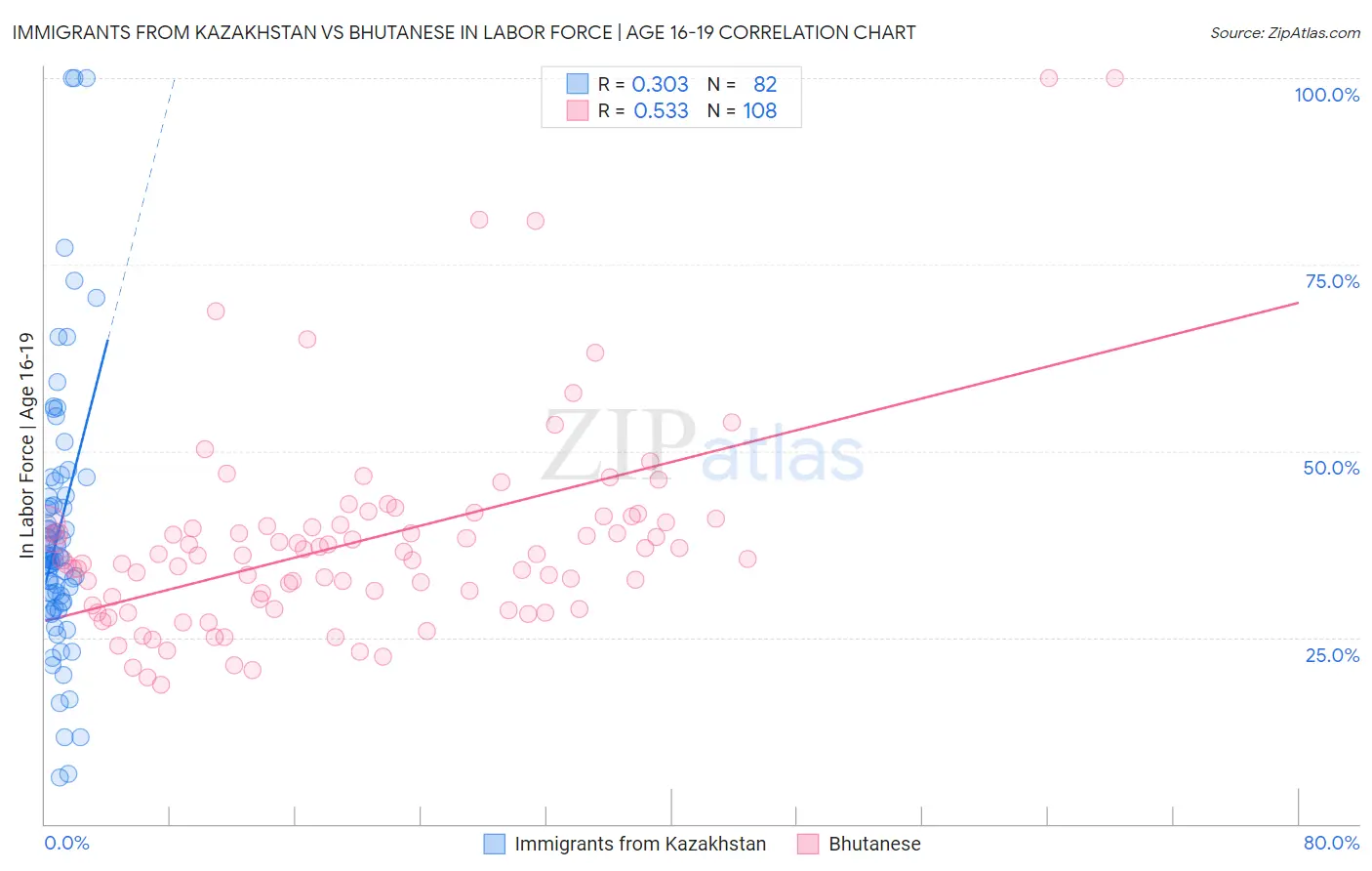 Immigrants from Kazakhstan vs Bhutanese In Labor Force | Age 16-19