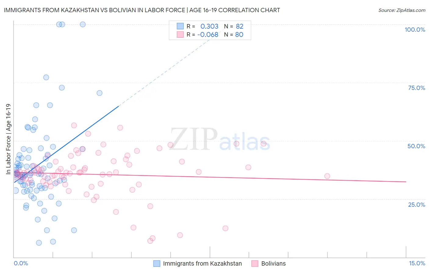 Immigrants from Kazakhstan vs Bolivian In Labor Force | Age 16-19