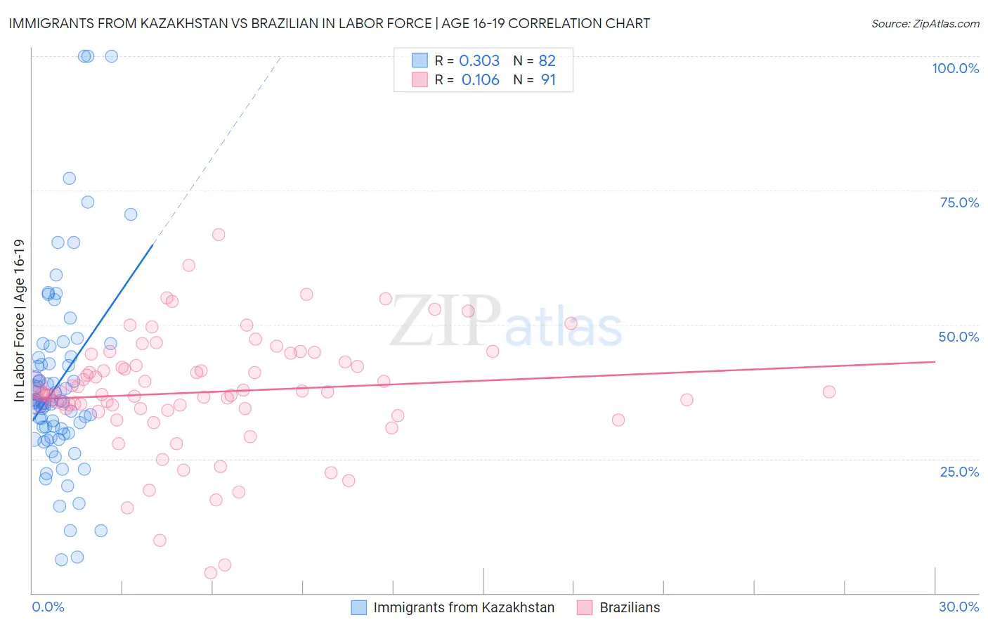 Immigrants from Kazakhstan vs Brazilian In Labor Force | Age 16-19