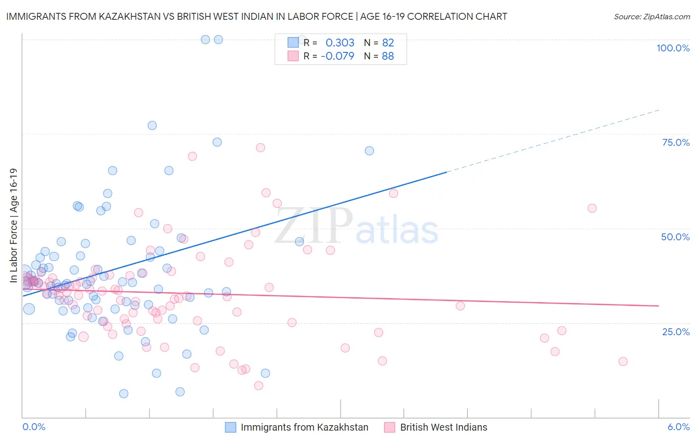 Immigrants from Kazakhstan vs British West Indian In Labor Force | Age 16-19