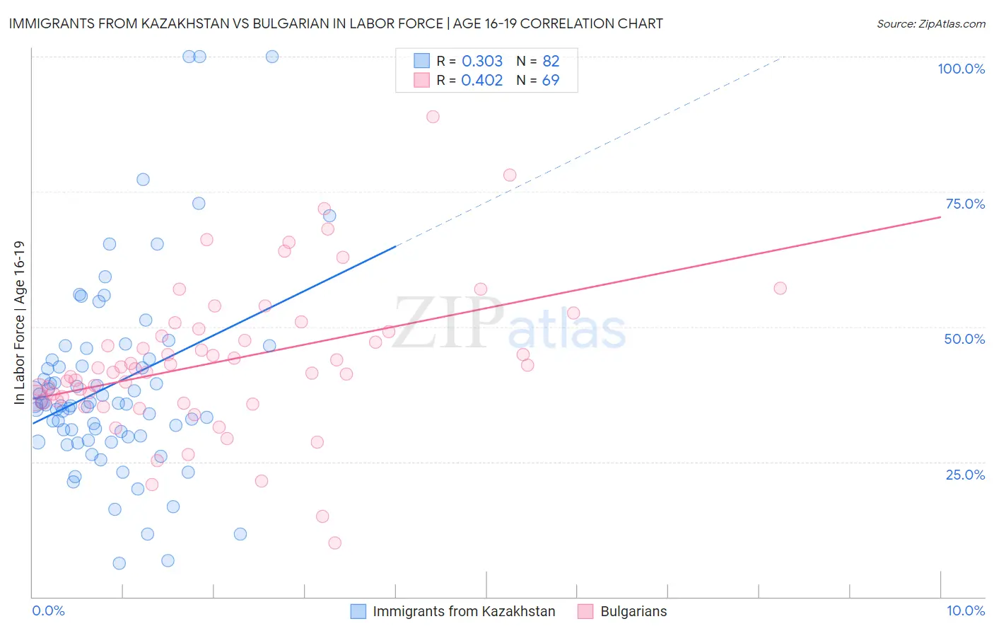 Immigrants from Kazakhstan vs Bulgarian In Labor Force | Age 16-19