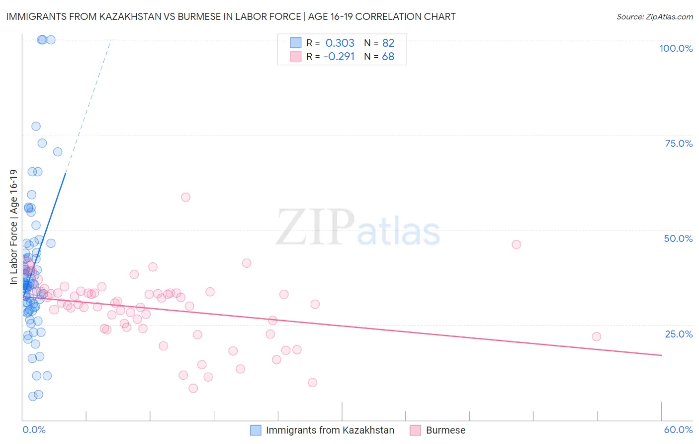 Immigrants from Kazakhstan vs Burmese In Labor Force | Age 16-19