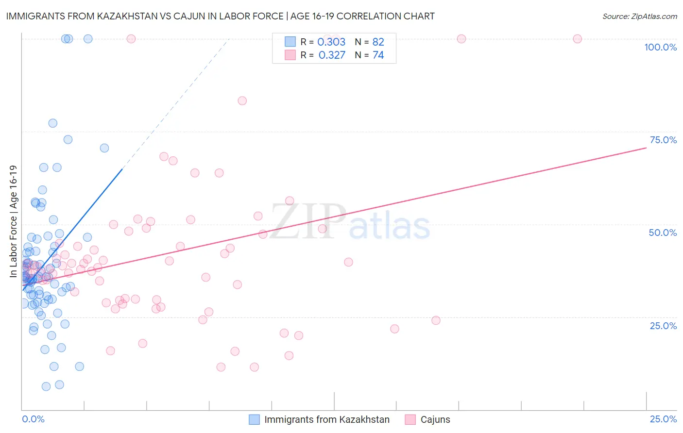 Immigrants from Kazakhstan vs Cajun In Labor Force | Age 16-19
