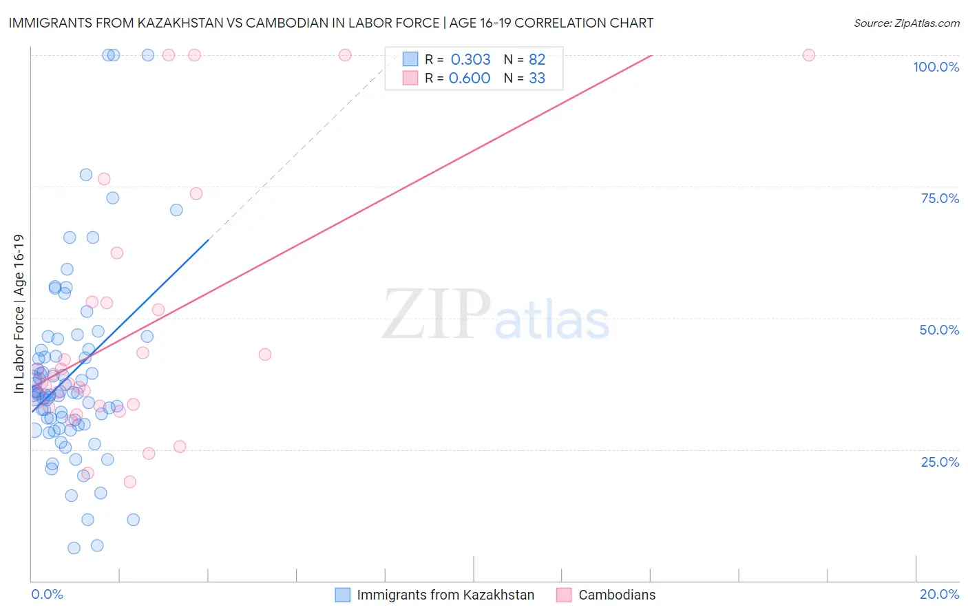 Immigrants from Kazakhstan vs Cambodian In Labor Force | Age 16-19