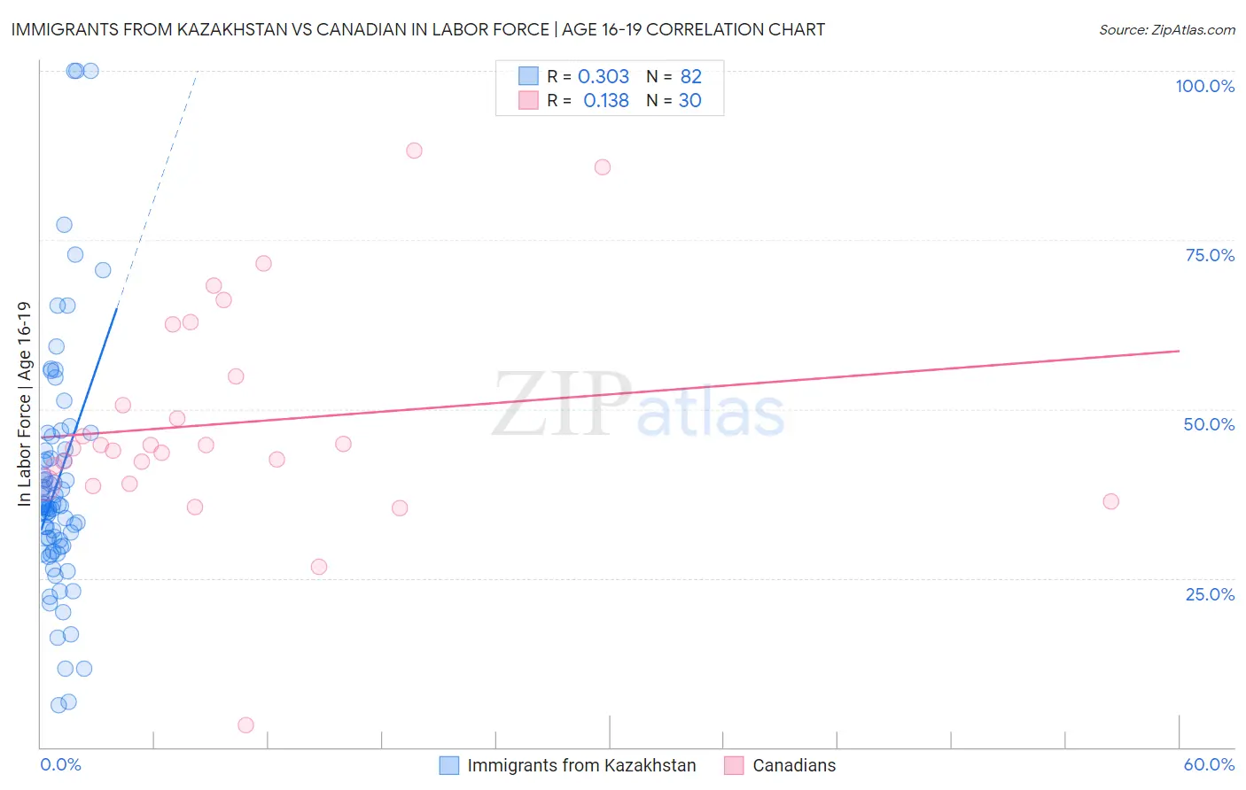 Immigrants from Kazakhstan vs Canadian In Labor Force | Age 16-19