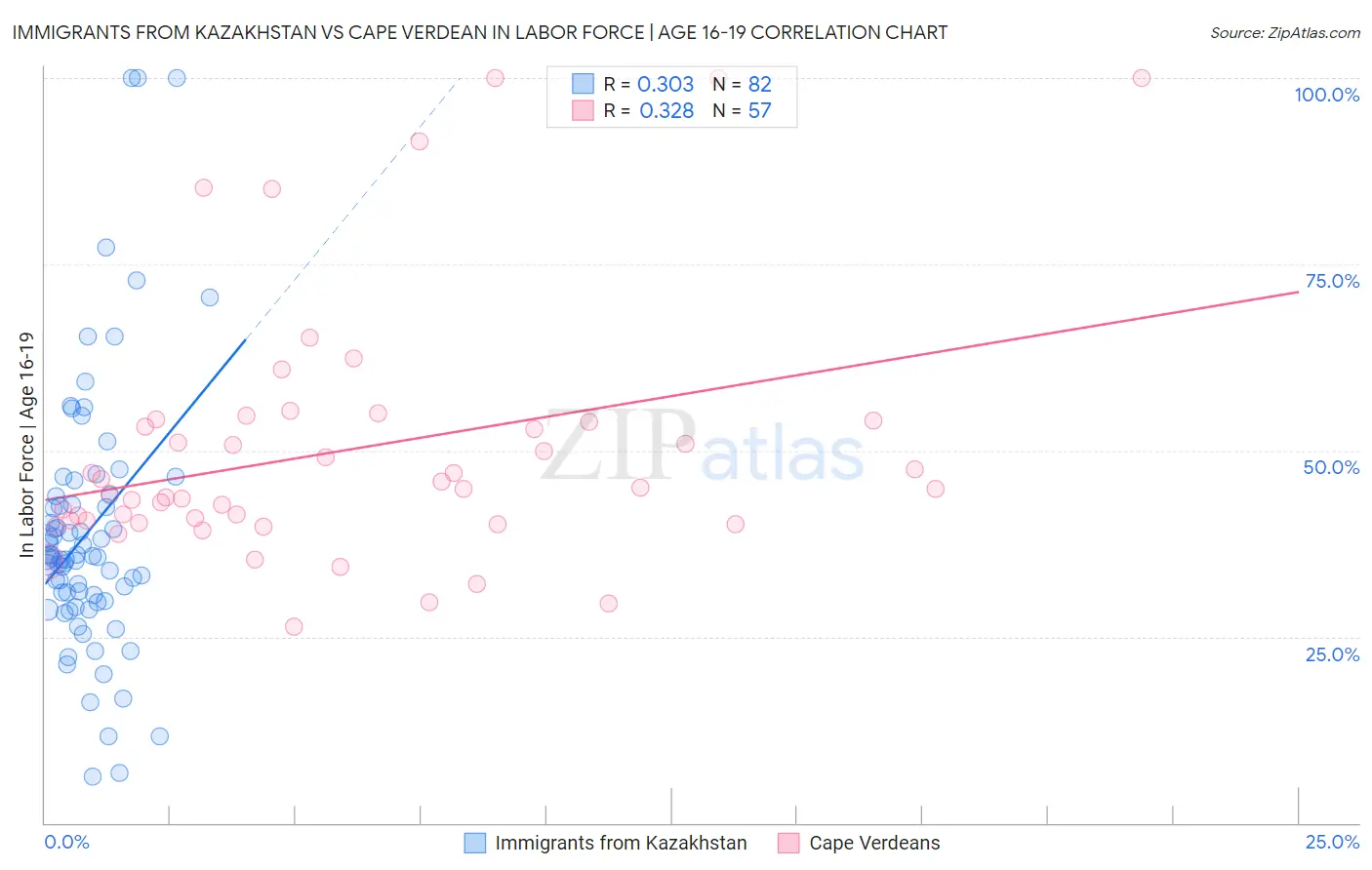 Immigrants from Kazakhstan vs Cape Verdean In Labor Force | Age 16-19