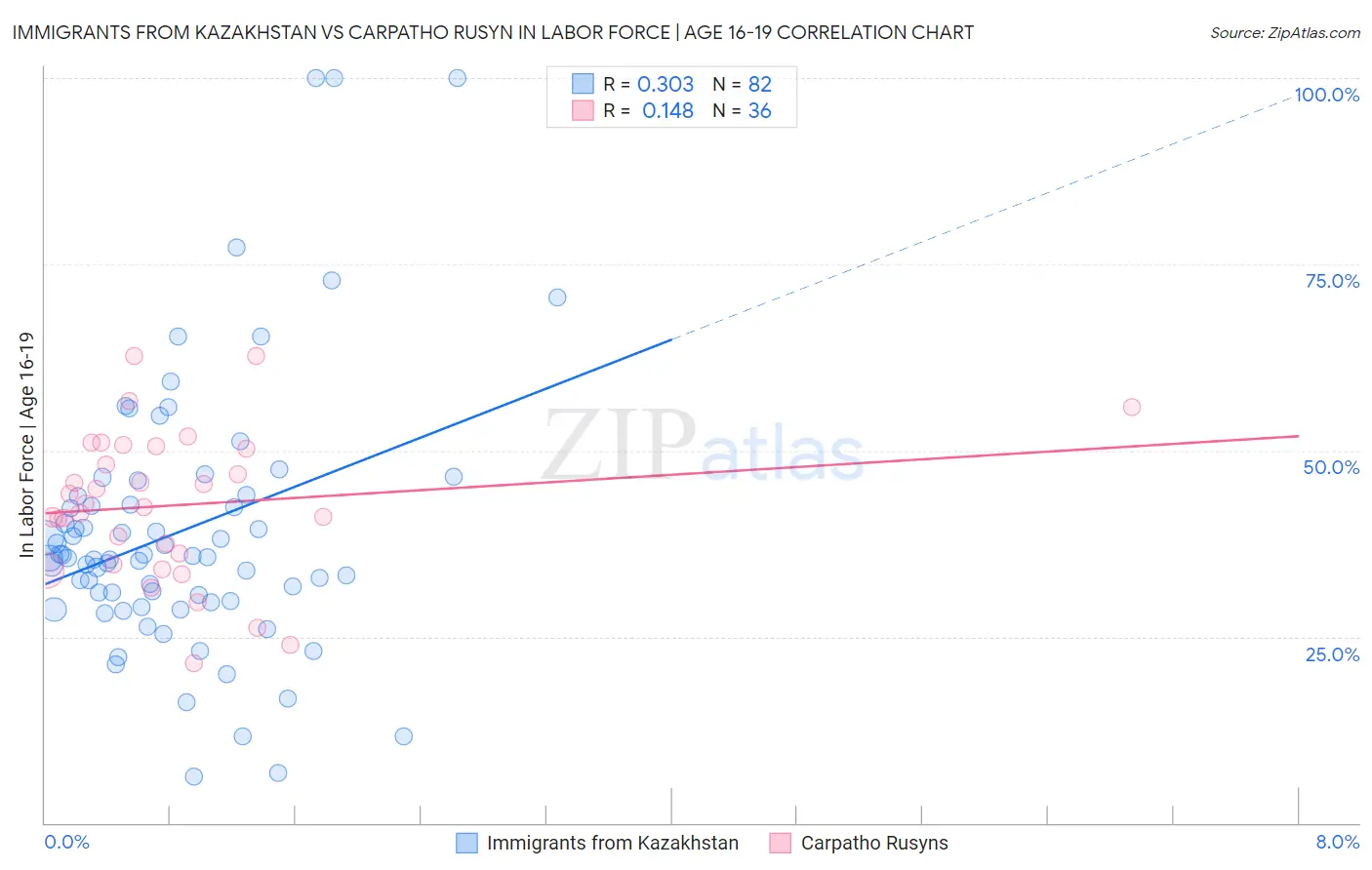Immigrants from Kazakhstan vs Carpatho Rusyn In Labor Force | Age 16-19