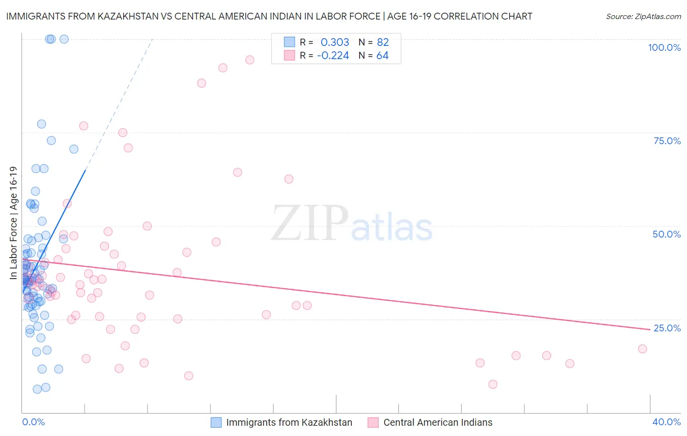 Immigrants from Kazakhstan vs Central American Indian In Labor Force | Age 16-19