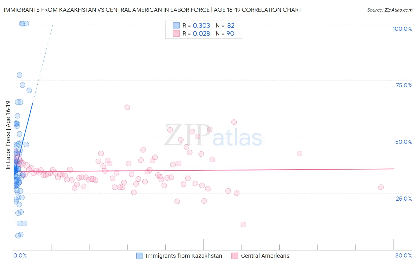 Immigrants from Kazakhstan vs Central American In Labor Force | Age 16-19
