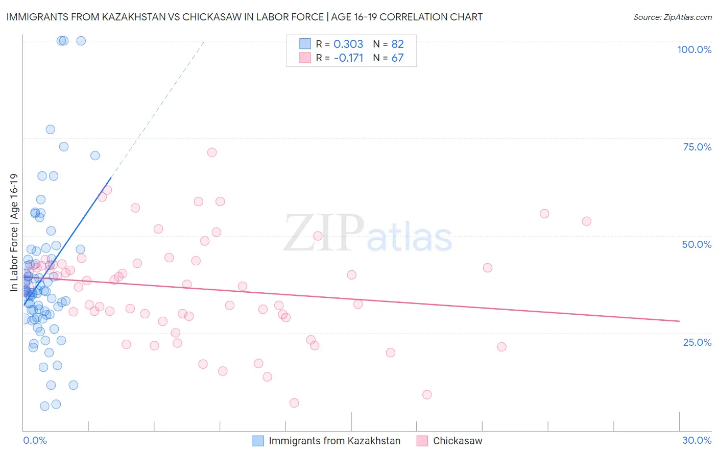 Immigrants from Kazakhstan vs Chickasaw In Labor Force | Age 16-19