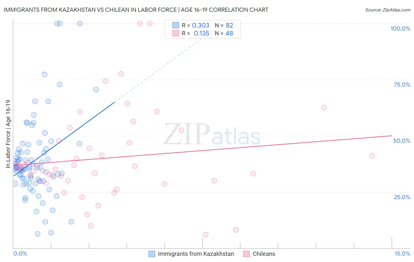 Immigrants from Kazakhstan vs Chilean In Labor Force | Age 16-19