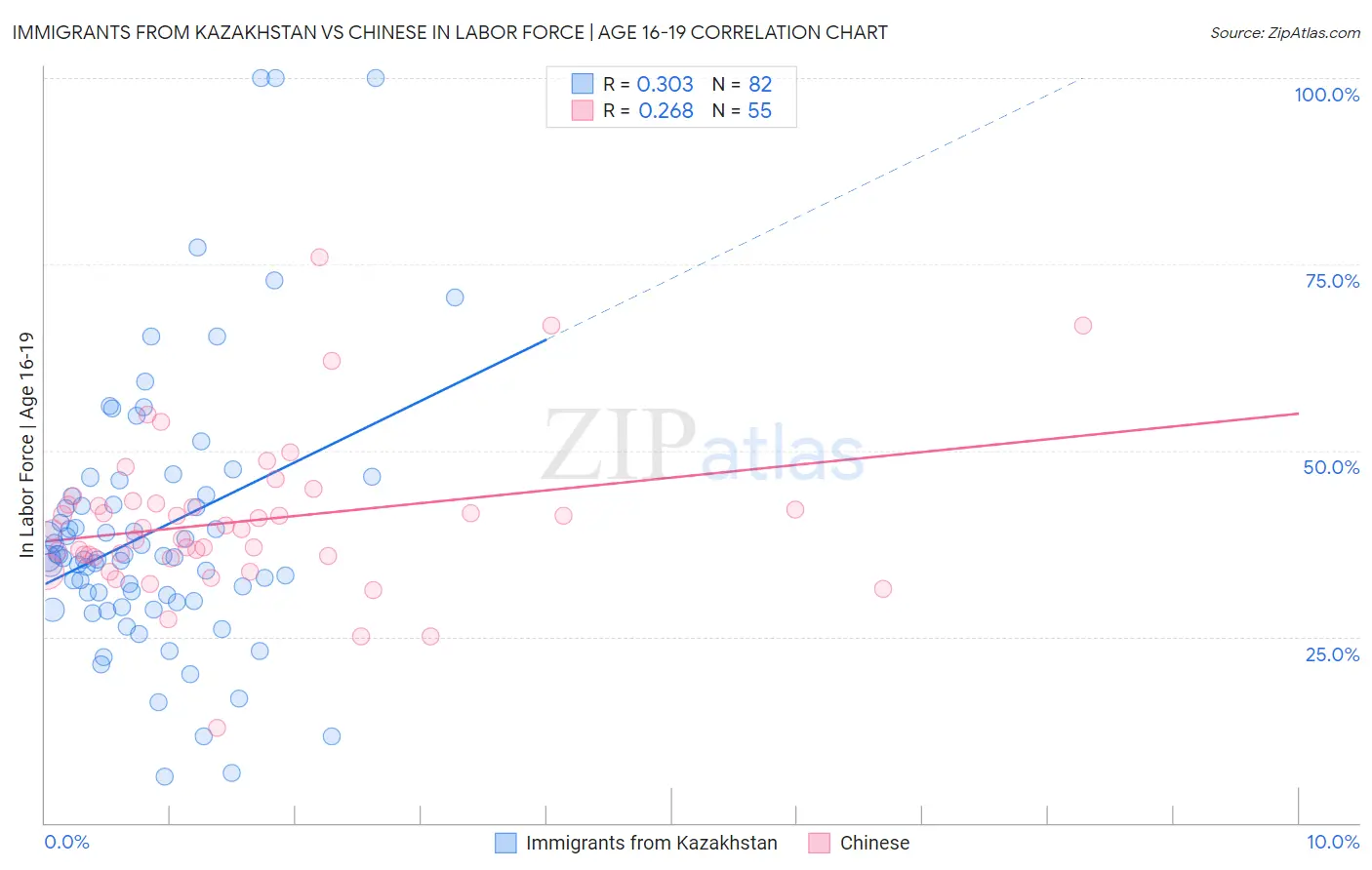 Immigrants from Kazakhstan vs Chinese In Labor Force | Age 16-19
