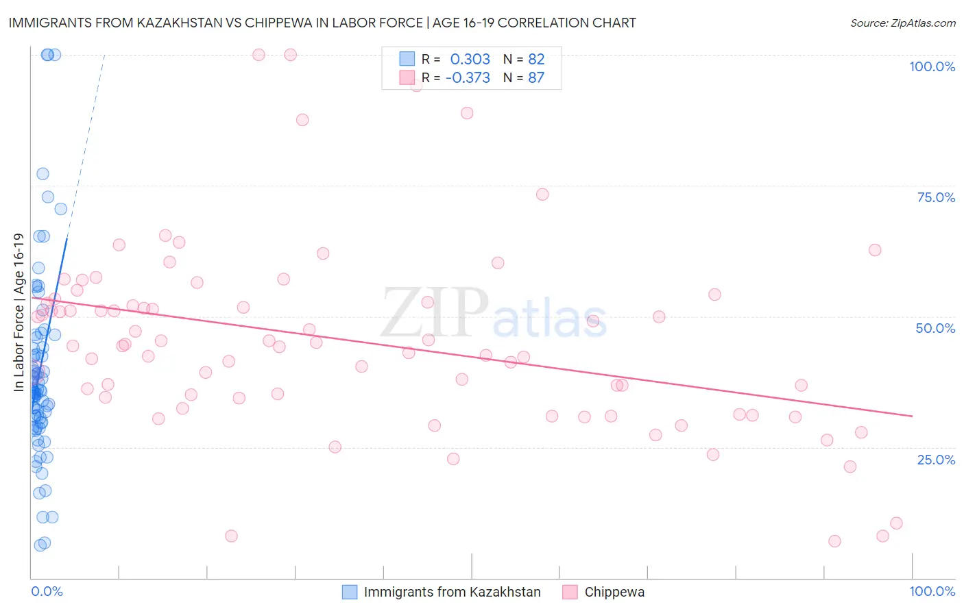 Immigrants from Kazakhstan vs Chippewa In Labor Force | Age 16-19