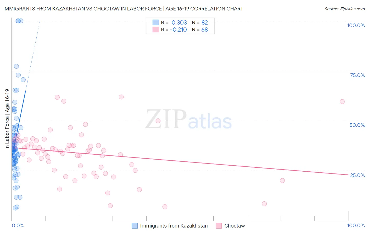 Immigrants from Kazakhstan vs Choctaw In Labor Force | Age 16-19