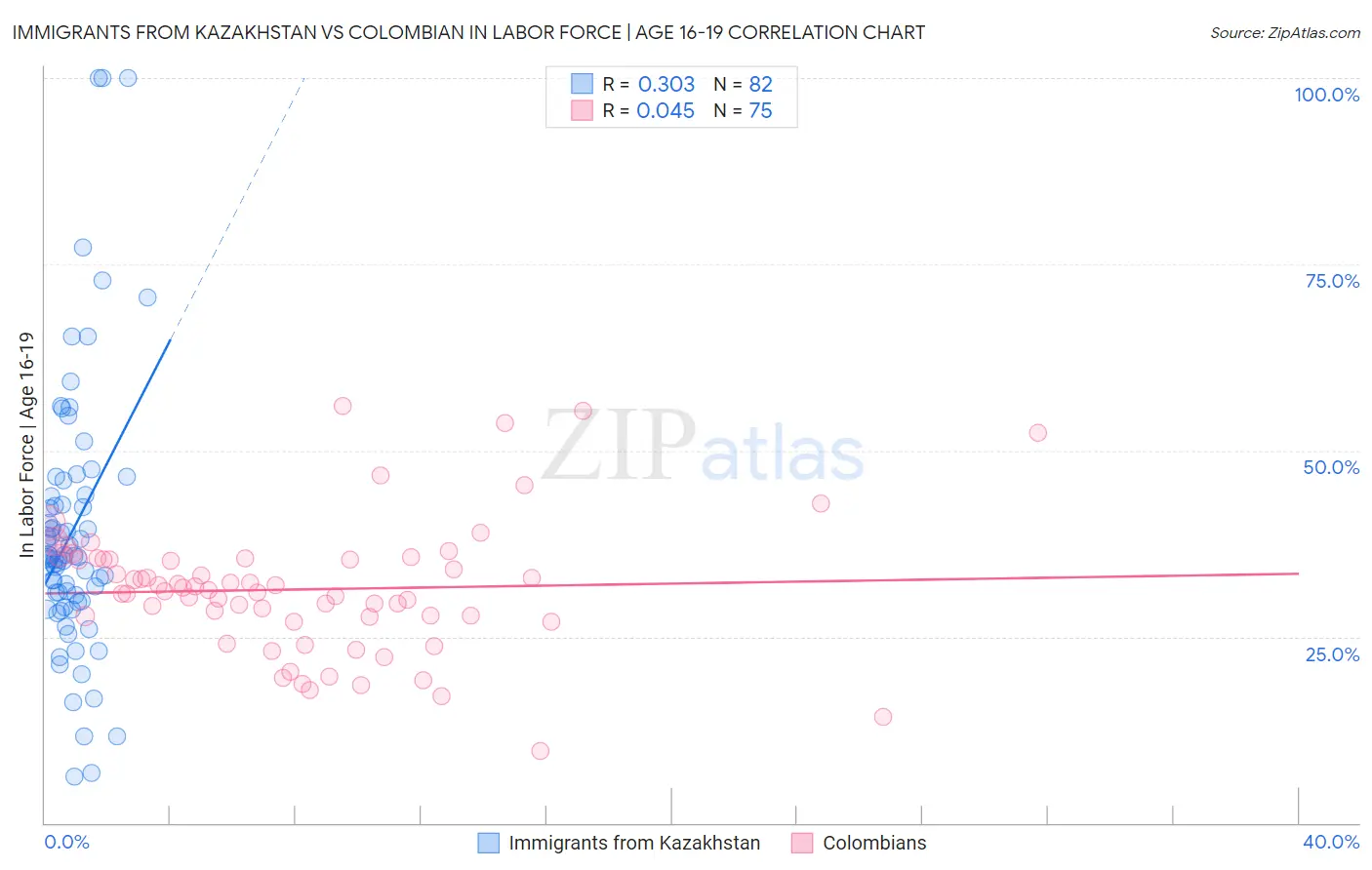 Immigrants from Kazakhstan vs Colombian In Labor Force | Age 16-19