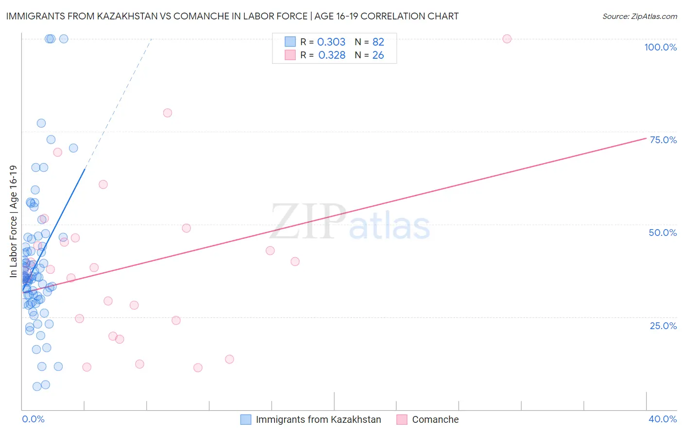 Immigrants from Kazakhstan vs Comanche In Labor Force | Age 16-19