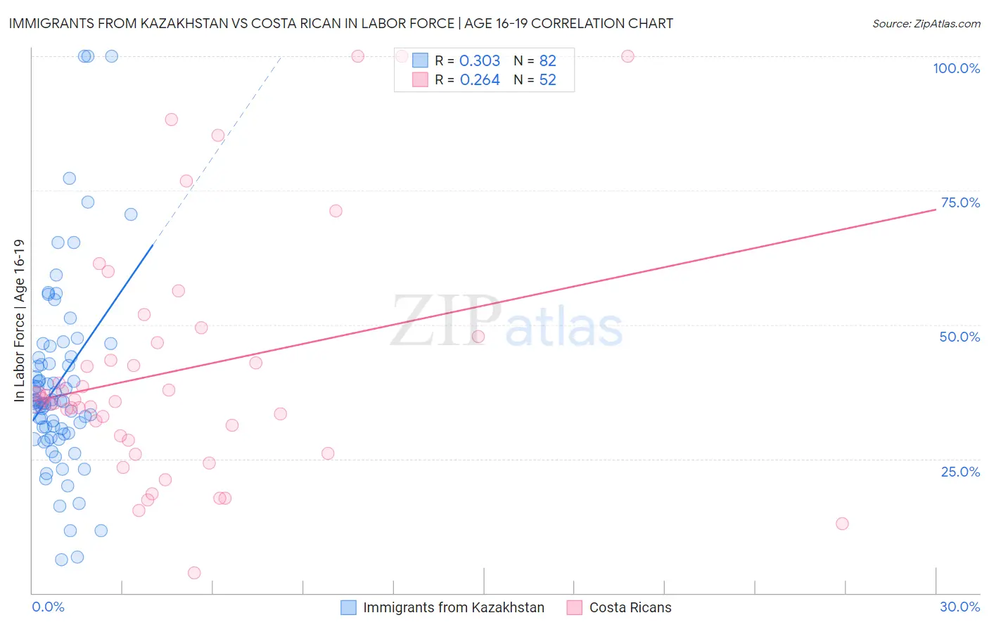 Immigrants from Kazakhstan vs Costa Rican In Labor Force | Age 16-19