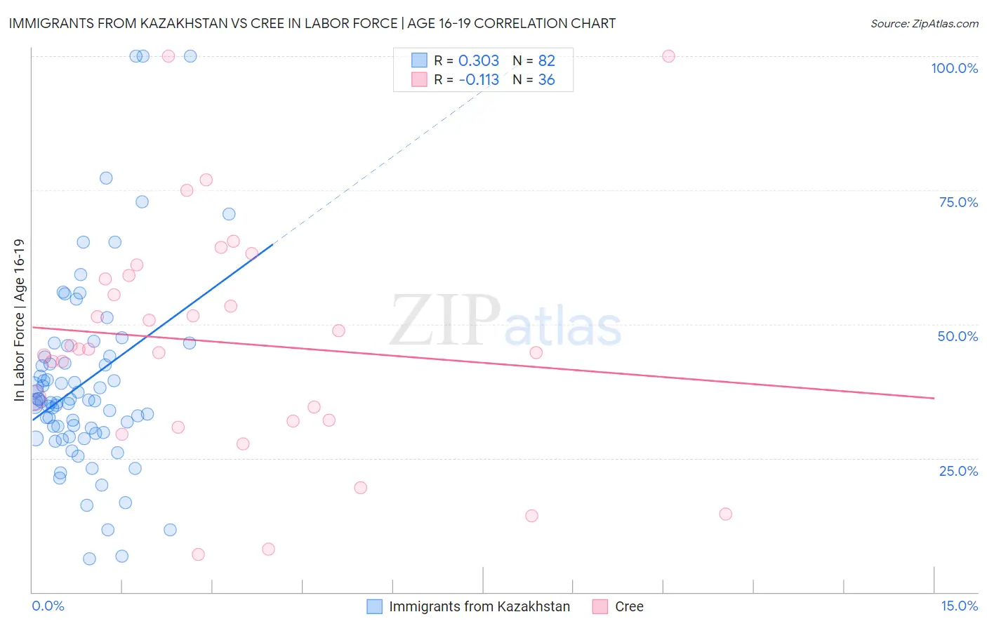 Immigrants from Kazakhstan vs Cree In Labor Force | Age 16-19