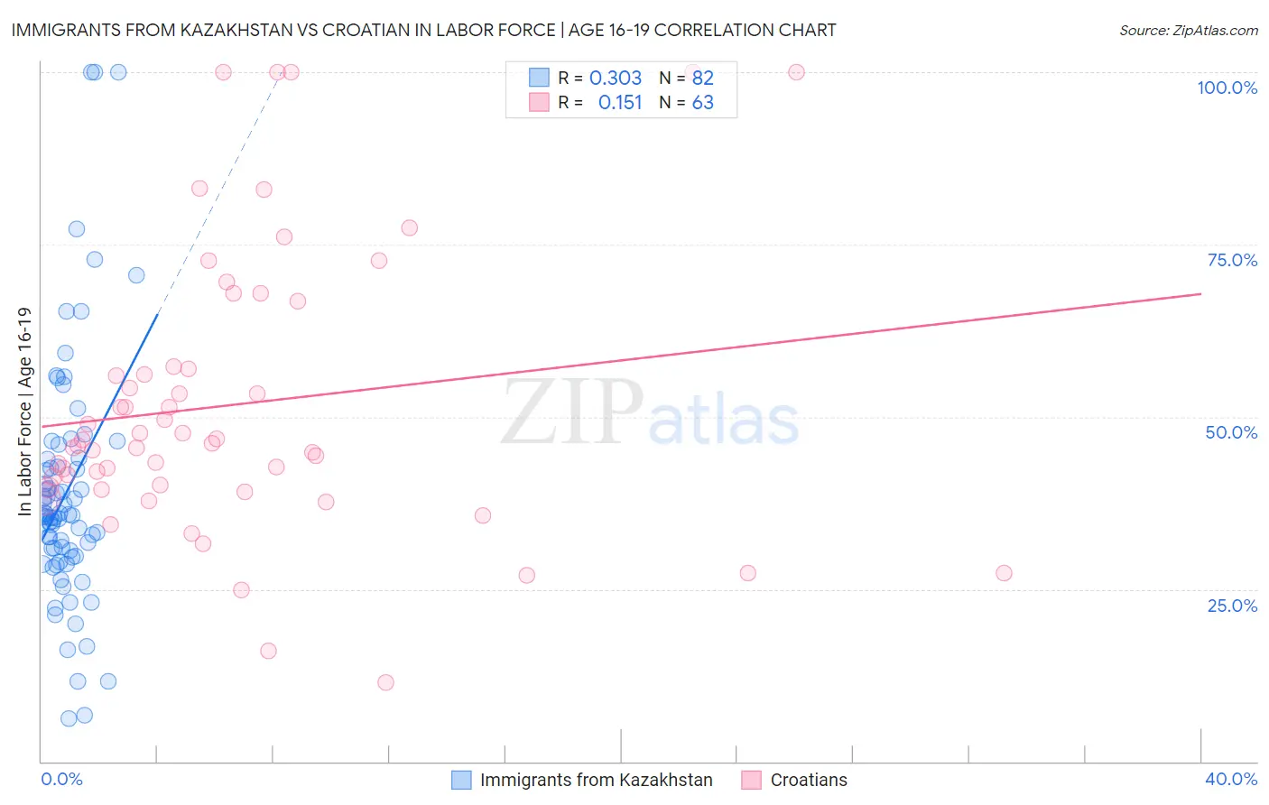 Immigrants from Kazakhstan vs Croatian In Labor Force | Age 16-19
