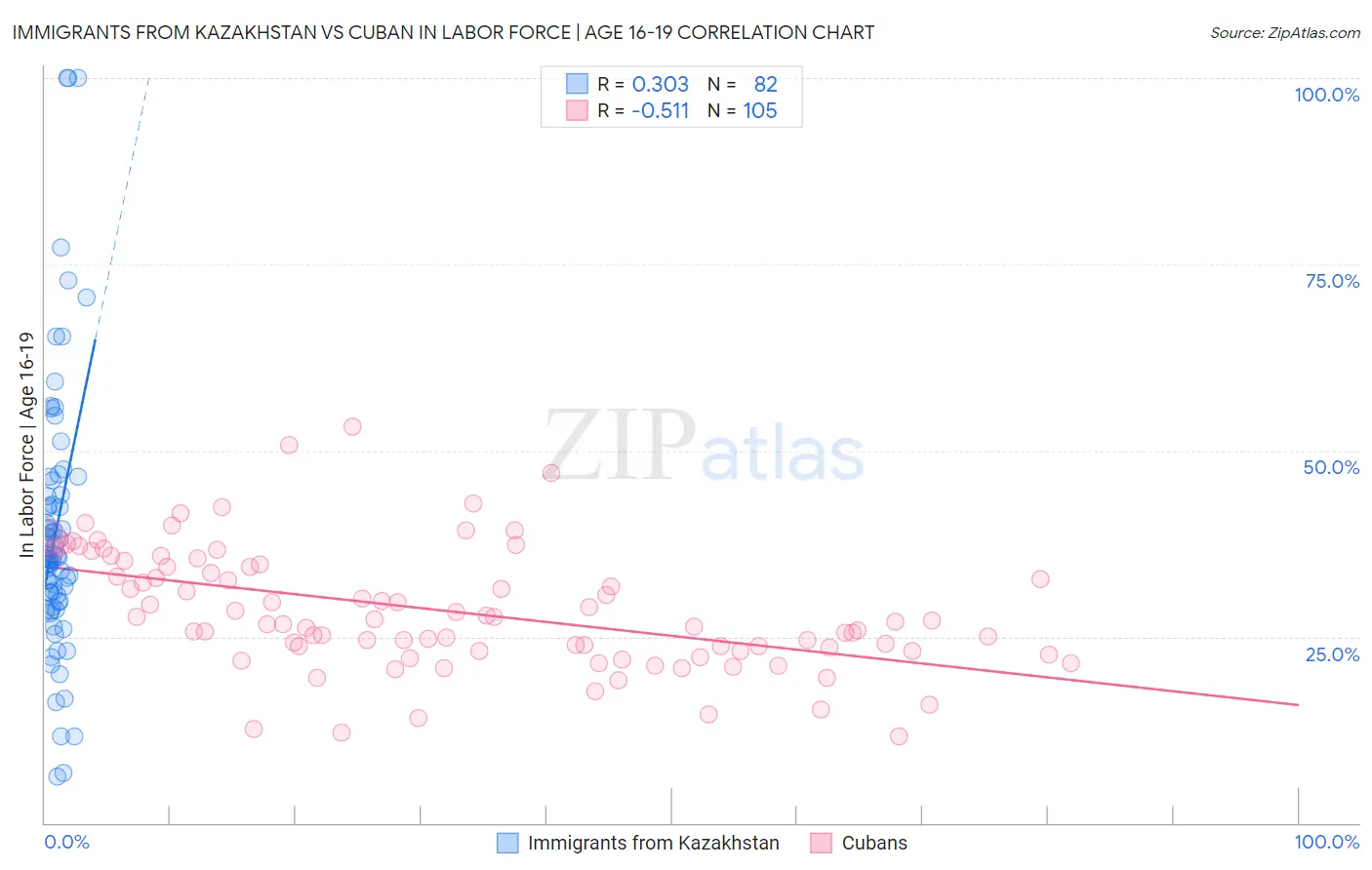 Immigrants from Kazakhstan vs Cuban In Labor Force | Age 16-19