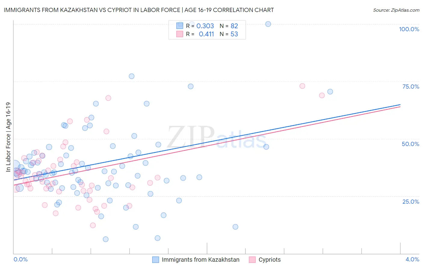 Immigrants from Kazakhstan vs Cypriot In Labor Force | Age 16-19