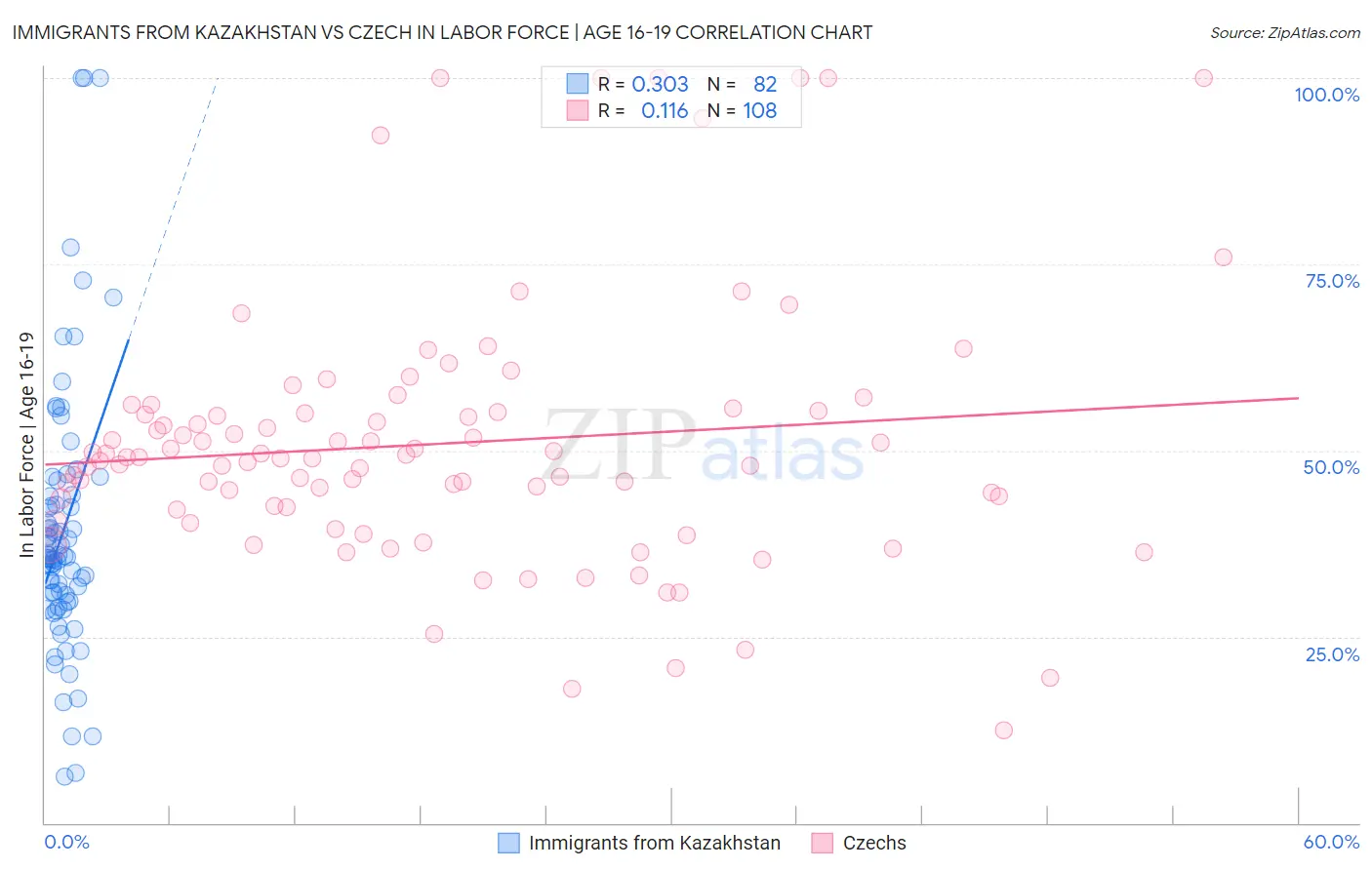 Immigrants from Kazakhstan vs Czech In Labor Force | Age 16-19