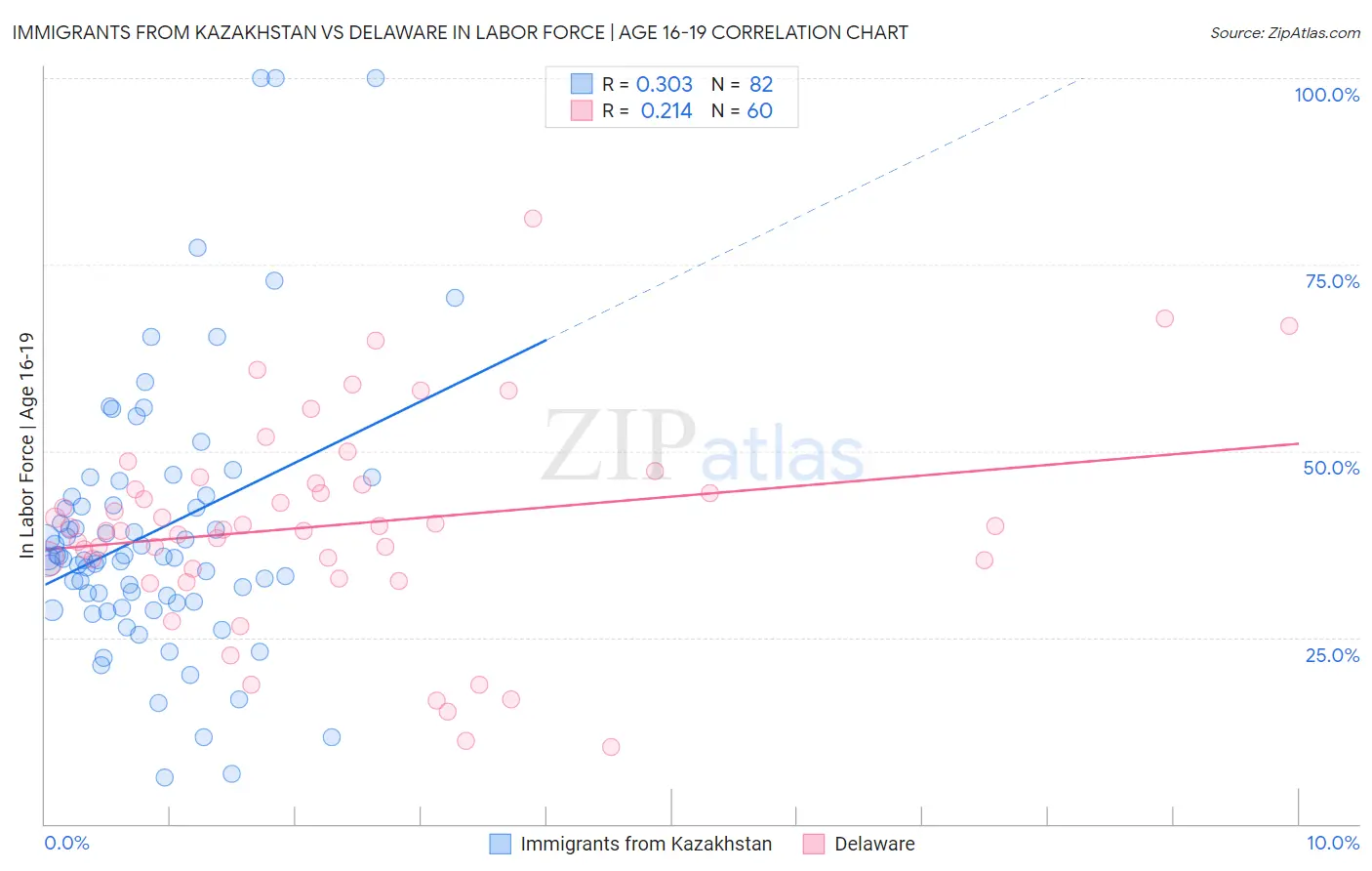 Immigrants from Kazakhstan vs Delaware In Labor Force | Age 16-19