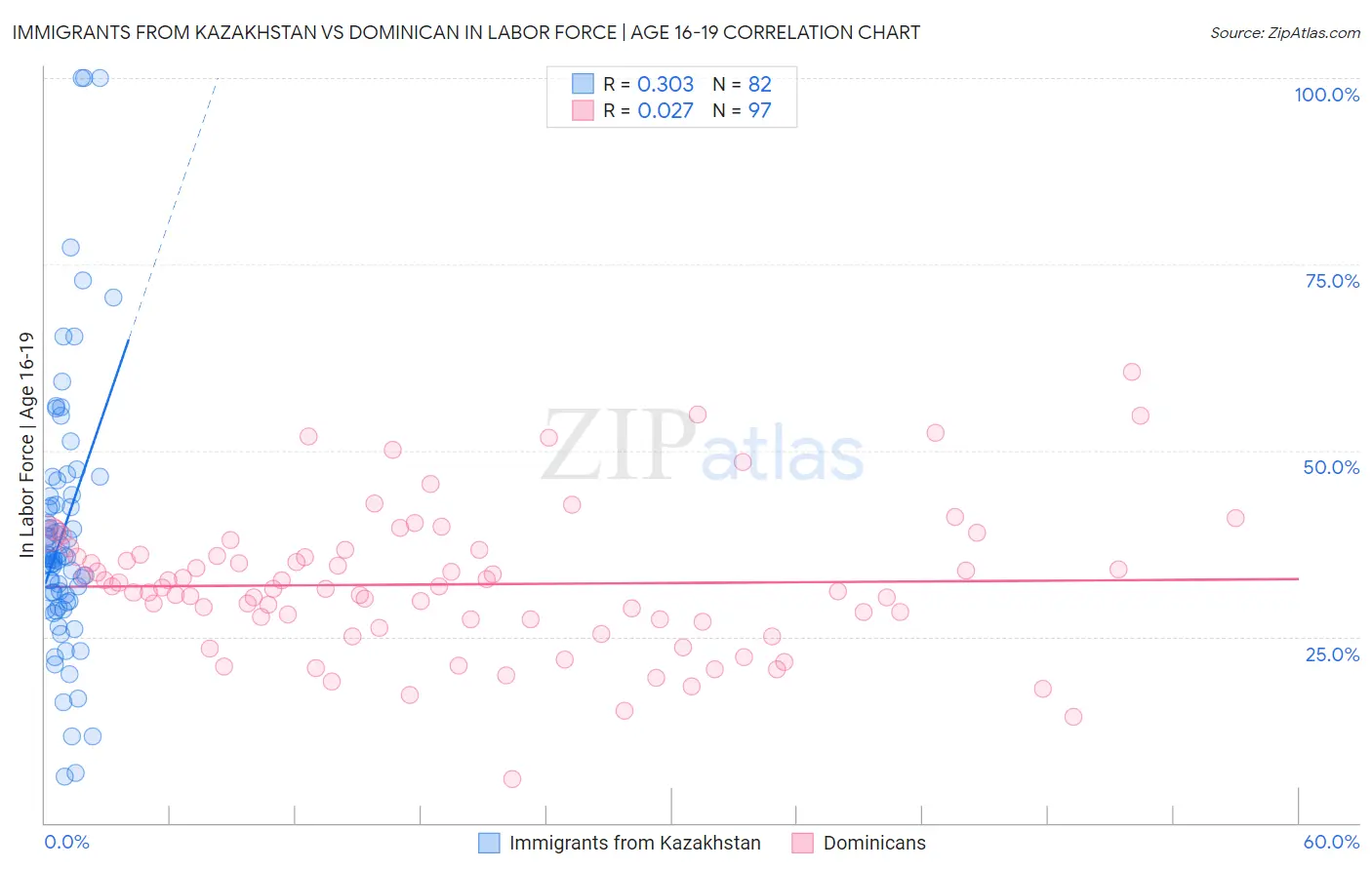 Immigrants from Kazakhstan vs Dominican In Labor Force | Age 16-19