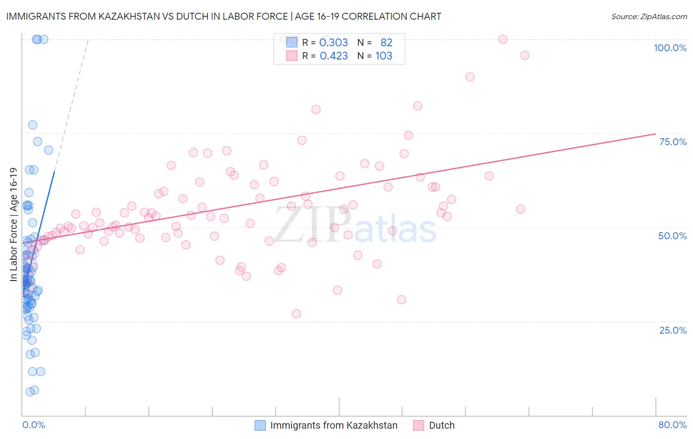 Immigrants from Kazakhstan vs Dutch In Labor Force | Age 16-19