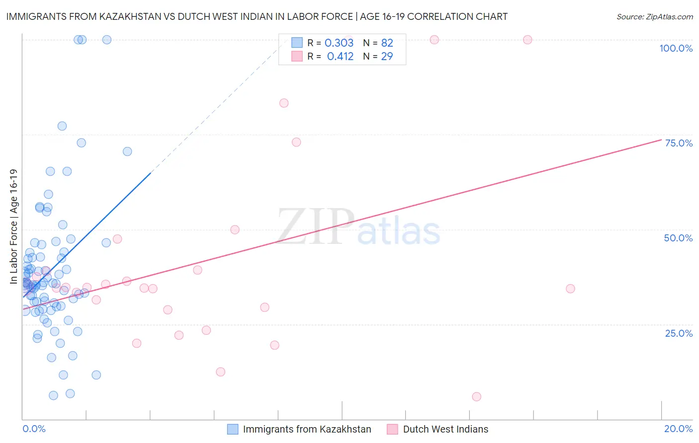 Immigrants from Kazakhstan vs Dutch West Indian In Labor Force | Age 16-19